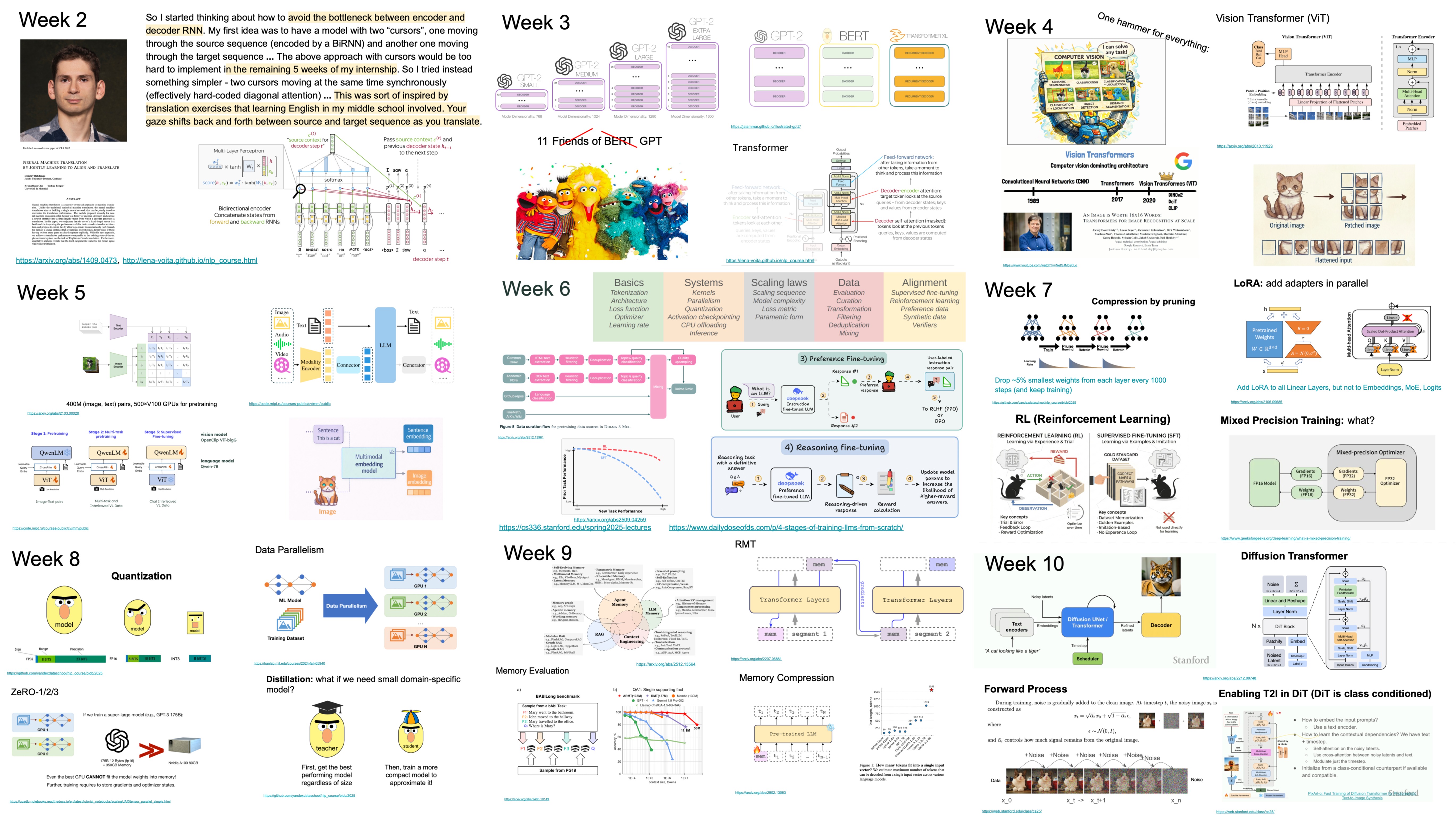Transformer Models in Deep Learning course
